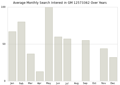 Monthly average search interest in GM 12573362 part over years from 2013 to 2020.