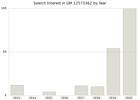 Annual search interest in GM 12573362 part.