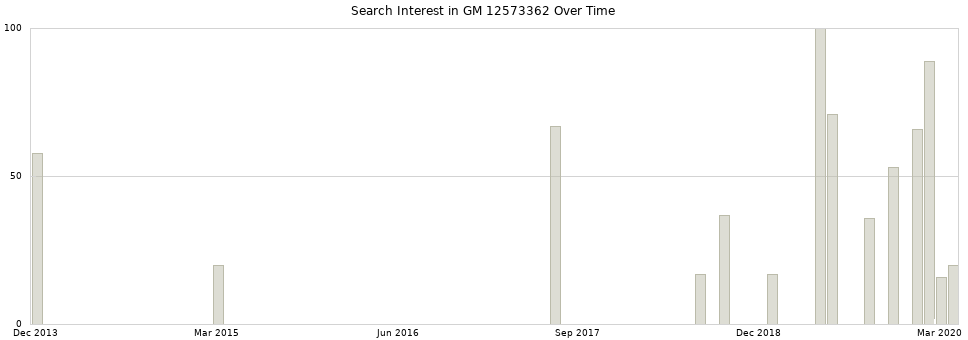 Search interest in GM 12573362 part aggregated by months over time.
