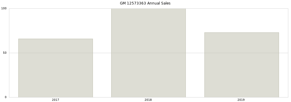 GM 12573363 part annual sales from 2014 to 2020.