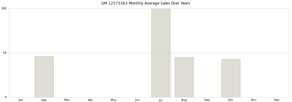 GM 12573363 monthly average sales over years from 2014 to 2020.