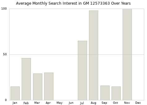 Monthly average search interest in GM 12573363 part over years from 2013 to 2020.
