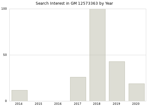 Annual search interest in GM 12573363 part.