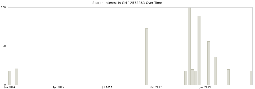 Search interest in GM 12573363 part aggregated by months over time.