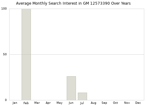 Monthly average search interest in GM 12573390 part over years from 2013 to 2020.