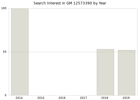 Annual search interest in GM 12573390 part.