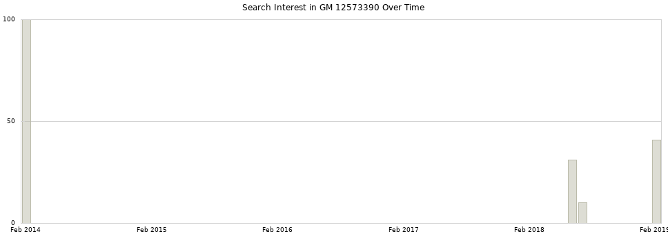 Search interest in GM 12573390 part aggregated by months over time.
