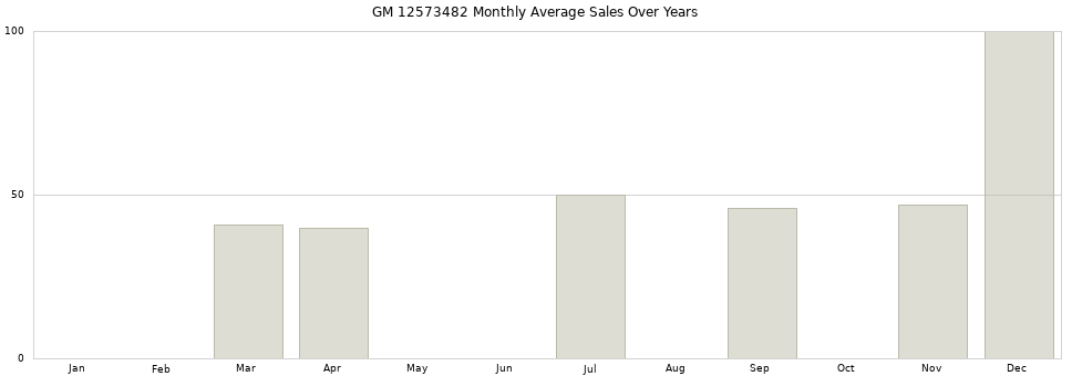 GM 12573482 monthly average sales over years from 2014 to 2020.