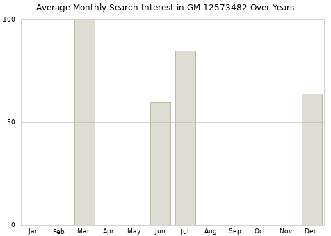 Monthly average search interest in GM 12573482 part over years from 2013 to 2020.