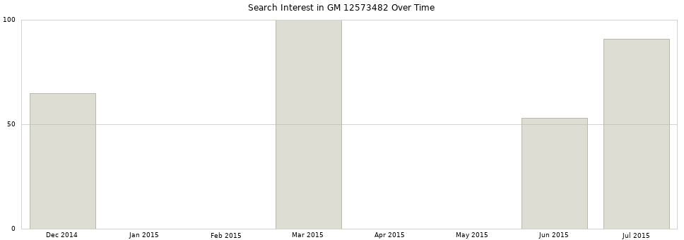 Search interest in GM 12573482 part aggregated by months over time.