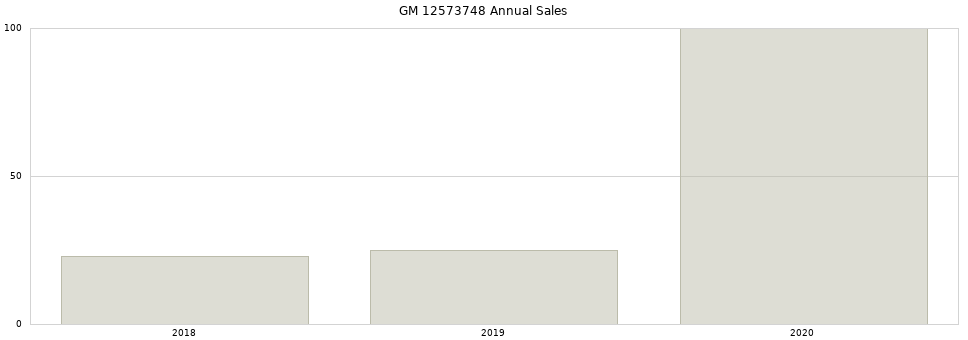 GM 12573748 part annual sales from 2014 to 2020.
