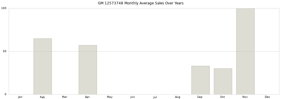 GM 12573748 monthly average sales over years from 2014 to 2020.