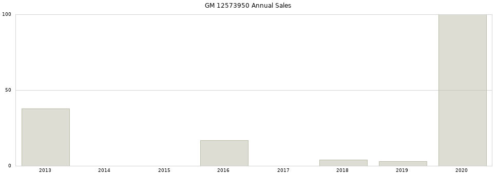 GM 12573950 part annual sales from 2014 to 2020.