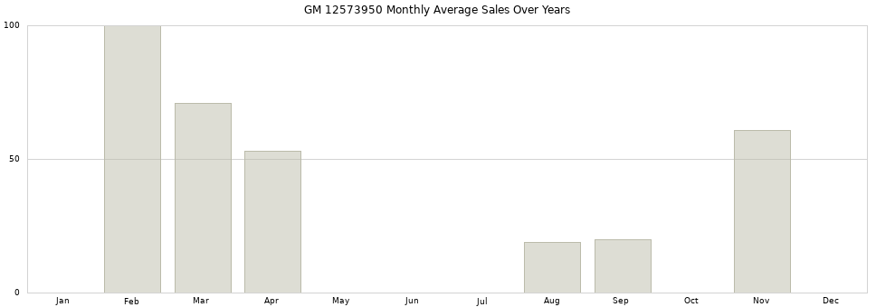 GM 12573950 monthly average sales over years from 2014 to 2020.