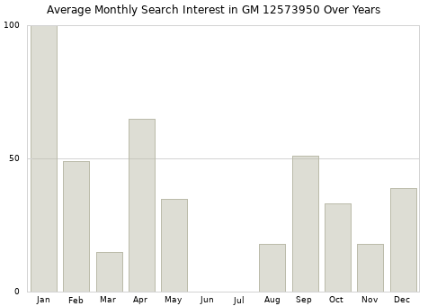 Monthly average search interest in GM 12573950 part over years from 2013 to 2020.