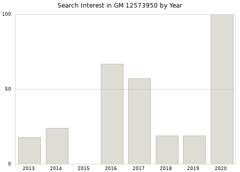 Annual search interest in GM 12573950 part.