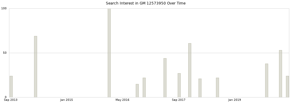 Search interest in GM 12573950 part aggregated by months over time.