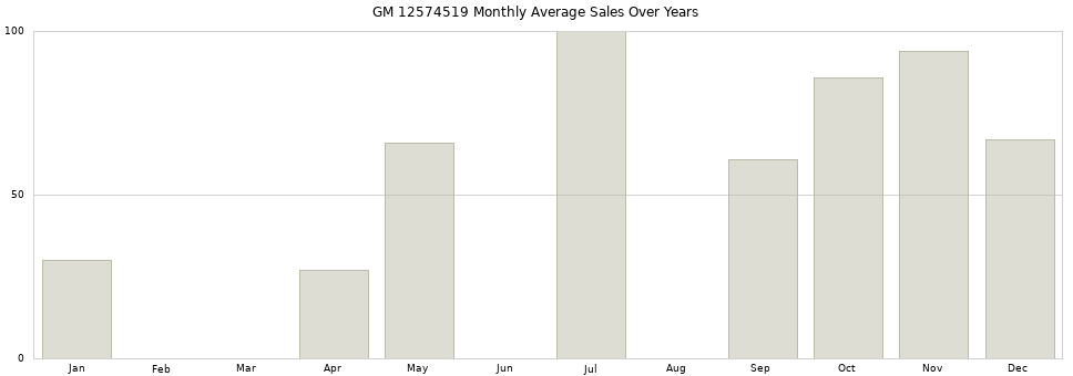 GM 12574519 monthly average sales over years from 2014 to 2020.