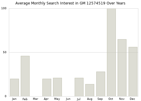 Monthly average search interest in GM 12574519 part over years from 2013 to 2020.