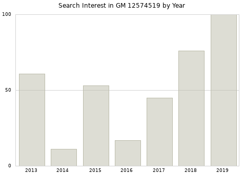 Annual search interest in GM 12574519 part.