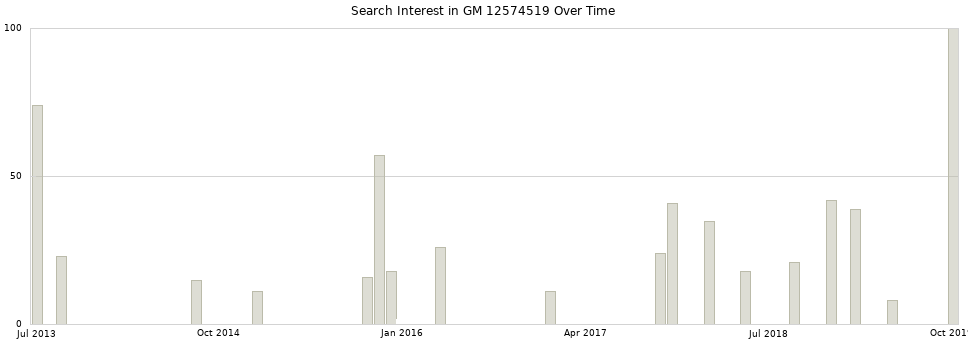 Search interest in GM 12574519 part aggregated by months over time.