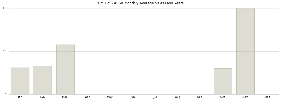 GM 12574560 monthly average sales over years from 2014 to 2020.
