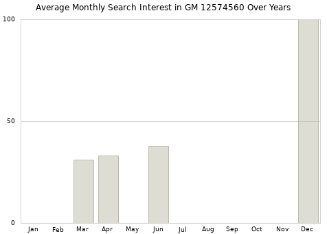 Monthly average search interest in GM 12574560 part over years from 2013 to 2020.