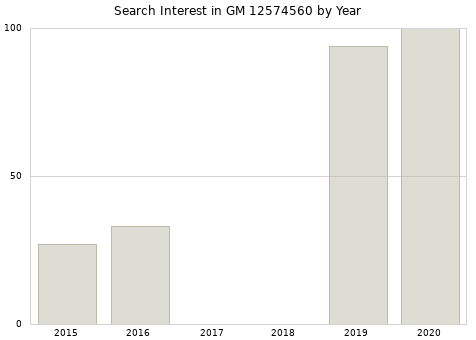 Annual search interest in GM 12574560 part.