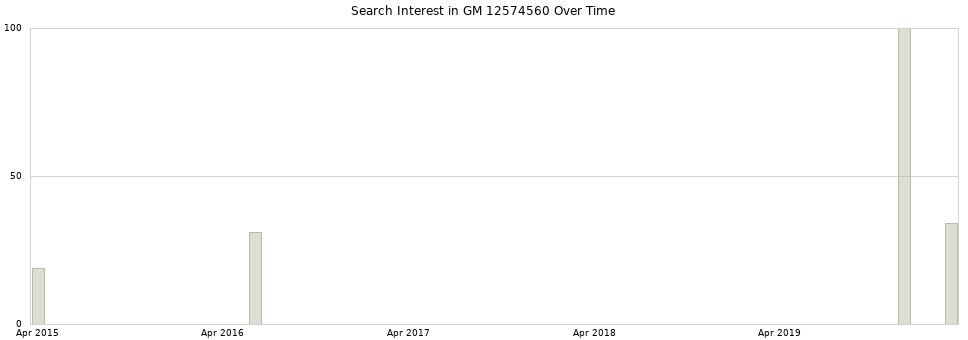 Search interest in GM 12574560 part aggregated by months over time.