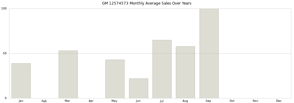 GM 12574573 monthly average sales over years from 2014 to 2020.