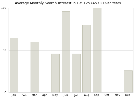 Monthly average search interest in GM 12574573 part over years from 2013 to 2020.