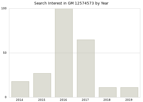 Annual search interest in GM 12574573 part.