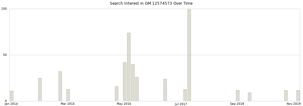 Search interest in GM 12574573 part aggregated by months over time.