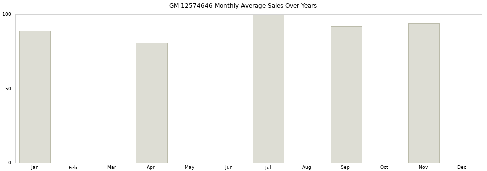 GM 12574646 monthly average sales over years from 2014 to 2020.