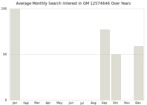 Monthly average search interest in GM 12574646 part over years from 2013 to 2020.
