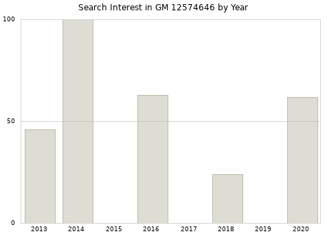 Annual search interest in GM 12574646 part.