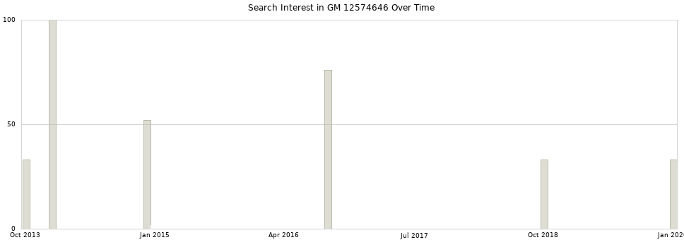 Search interest in GM 12574646 part aggregated by months over time.
