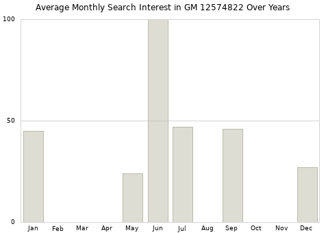 Monthly average search interest in GM 12574822 part over years from 2013 to 2020.