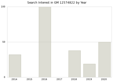 Annual search interest in GM 12574822 part.