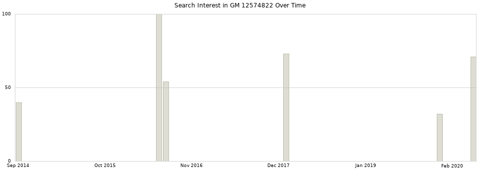 Search interest in GM 12574822 part aggregated by months over time.