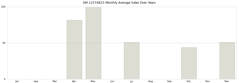 GM 12574823 monthly average sales over years from 2014 to 2020.