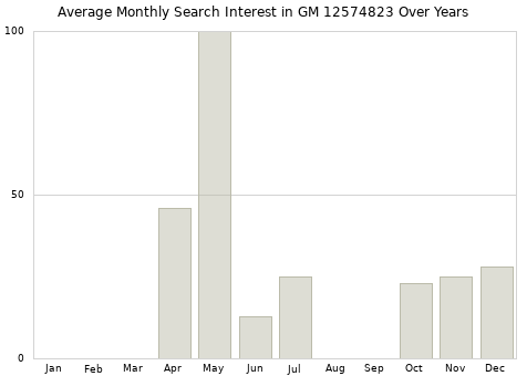 Monthly average search interest in GM 12574823 part over years from 2013 to 2020.