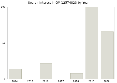 Annual search interest in GM 12574823 part.