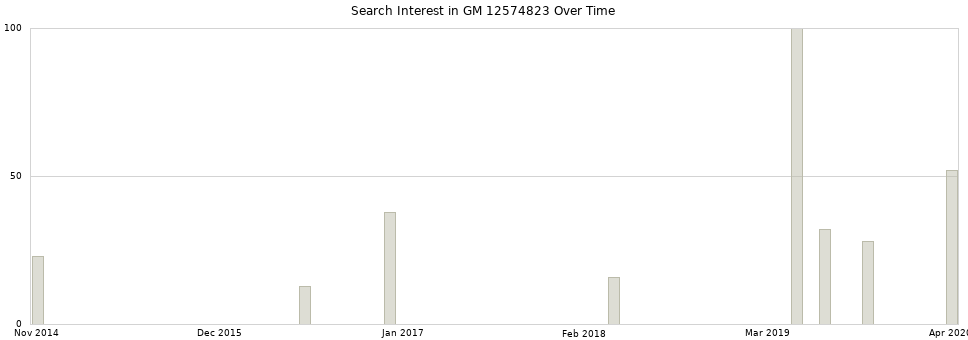 Search interest in GM 12574823 part aggregated by months over time.