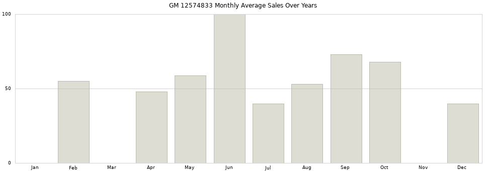 GM 12574833 monthly average sales over years from 2014 to 2020.
