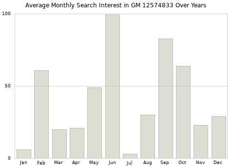Monthly average search interest in GM 12574833 part over years from 2013 to 2020.