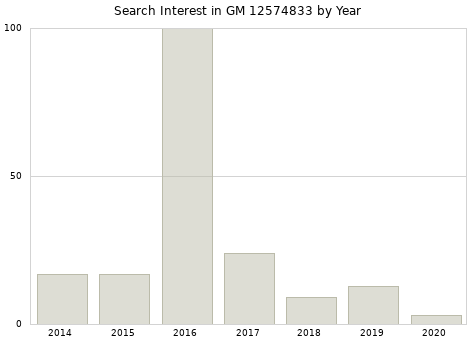 Annual search interest in GM 12574833 part.