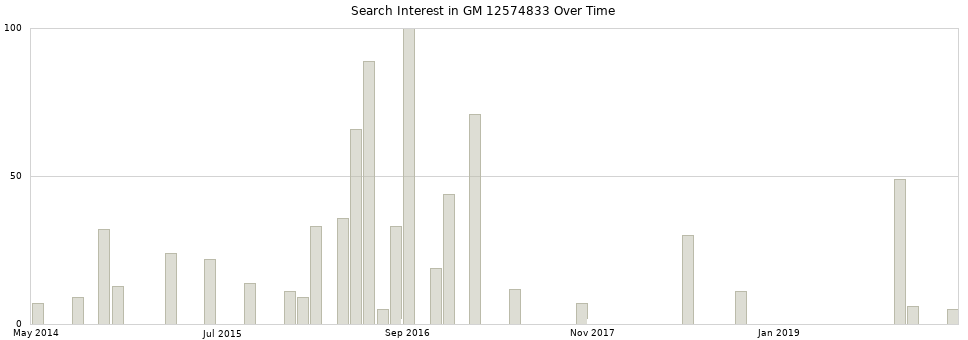 Search interest in GM 12574833 part aggregated by months over time.