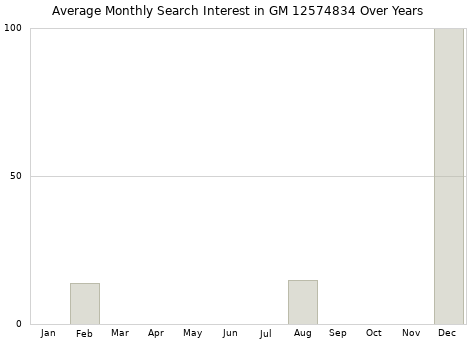Monthly average search interest in GM 12574834 part over years from 2013 to 2020.
