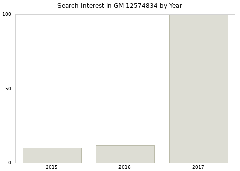 Annual search interest in GM 12574834 part.
